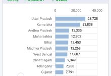 Photo of राष्ट्रीय स्तर पर यूपी का डंका: स्वास्थ्य सेवाओं में सर्वाधिक सुधार कर देश में नंबर वन हुआ सीएम योगी का उत्तम प्रदेश