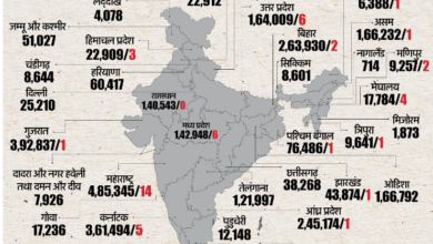 Photo of भारत में आवारा कुत्तों के काटने और रेबीज से जुड़े आंकड़े